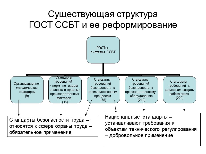 Существующая структура  ГОСТ ССБТ и ее реформирование Стандарты безопасности труда – относятся к